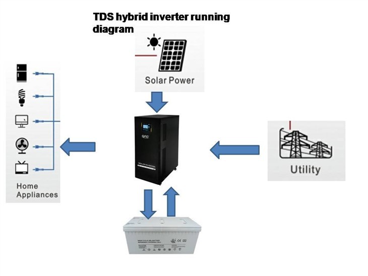 Off Grid Hybrid Inverter 10kva